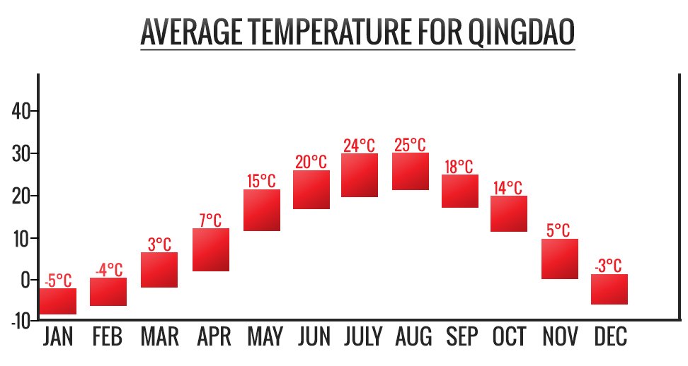 Qingdao-climate-graph